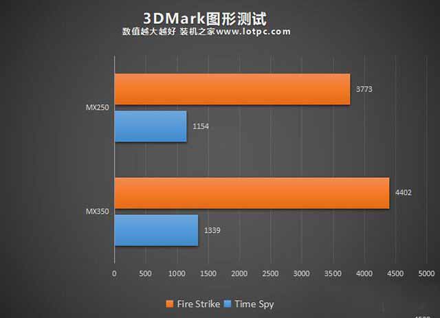 MX350显卡等于GTX1050级别?笔记本MX350对比MX250独显性能简评