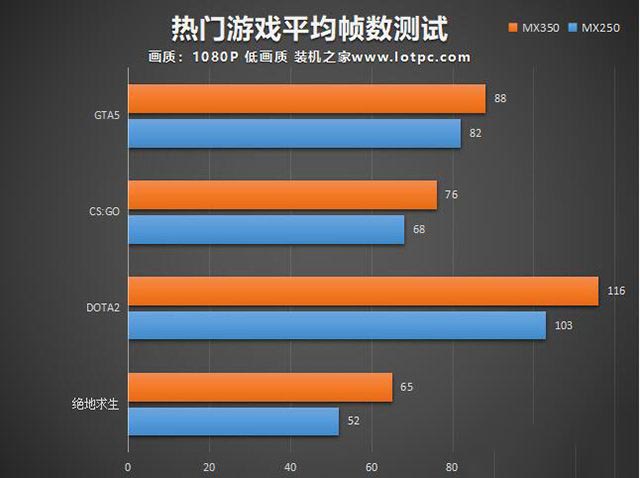 MX350显卡等于GTX1050级别?笔记本MX350对比MX250独显性能简评