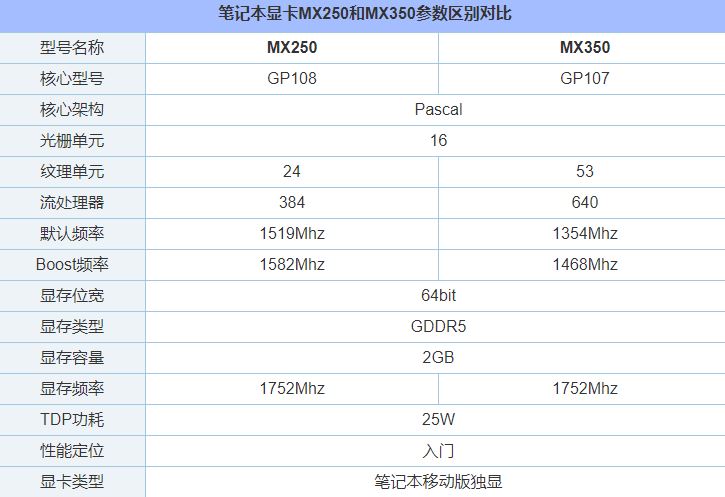 MX350显卡等于GTX1050级别?笔记本MX350对比MX250独显性能简评