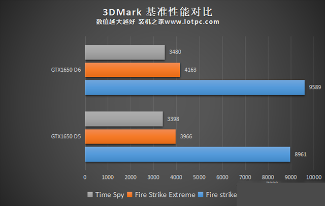 GTX1650显存从GDDR5升级GDDR6性能提升有多大?性能对比评测