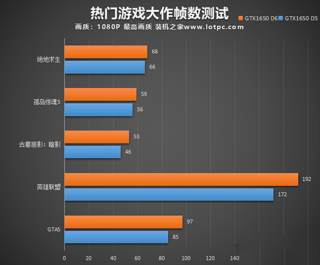 GTX1650显存从GDDR5升级GDDR6性能提升有多大?性能对比评测