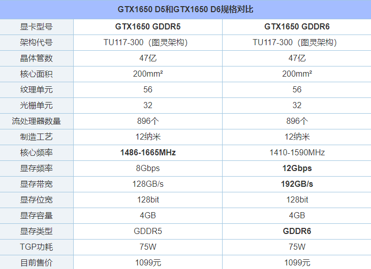 GTX1650显存从GDDR5升级GDDR6性能提升有多大?性能对比评测