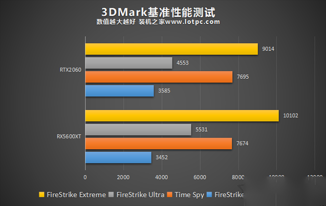 RX5600XT和RTX2060哪个好?RTX2060和RX5600XT显卡性能对比评测