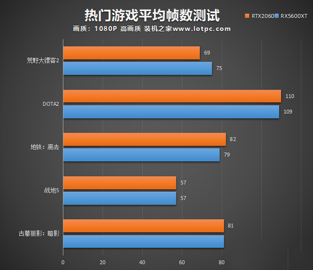 RX5600XT和RTX2060哪个好?RTX2060和RX5600XT显卡性能对比评测