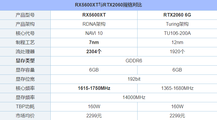 RX5600XT和RTX2060哪个好?RTX2060和RX5600XT显卡性能对比评测