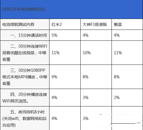 699元手机红米2、魅蓝、大神f1极速版对比评测6