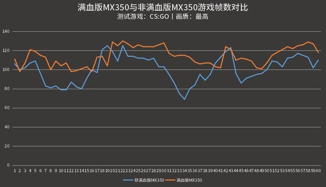 MX350满血版和残血版如何区分?