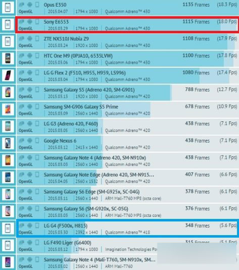 果真第三代810最强：索尼Z4/LG G4跑分曝光