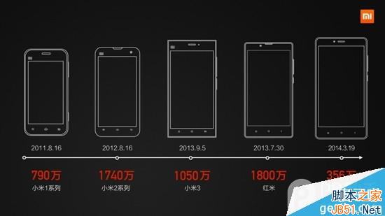 小米4发布会直播：雷军登场小米手机销量超强