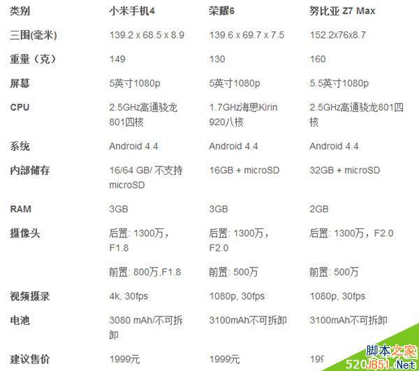 都是1999：小米4/荣耀6/nubia Z7 Max对比
