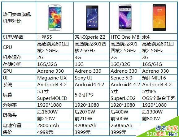 都是1999：小米4/荣耀6/nubia Z7 Max对比