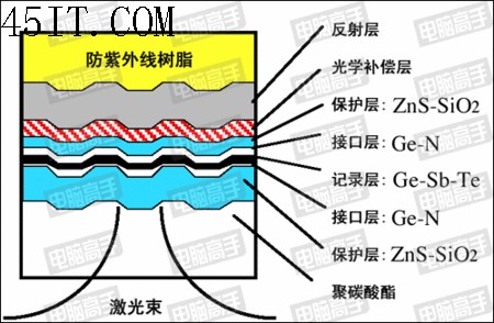 DVD光盘知识普及:DVD-R与DVD
