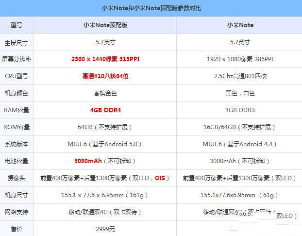 小米note顶配版和普通版哪个好 小米note顶配版与普通版对比评测