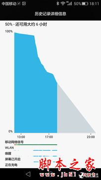 100%耗电全程 华为P8续航表现实景测试 