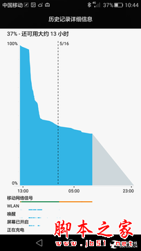 100%耗电全程 华为P8续航表现实景测试 