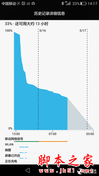 100%耗电全程 华为P8续航表现实景测试 
