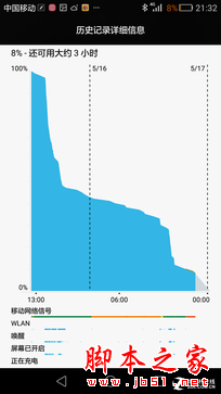 100%耗电全程 华为P8续航表现实景测试 