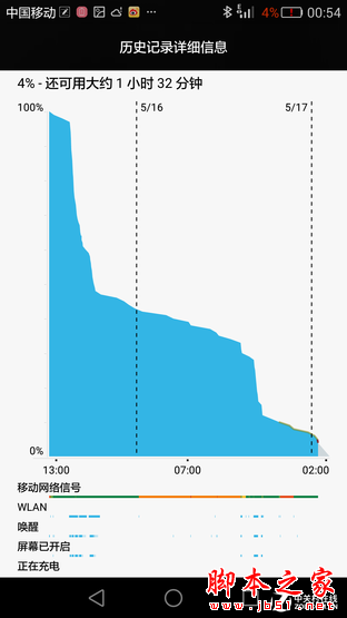 100%耗电全程 华为P8续航表现实景测试 