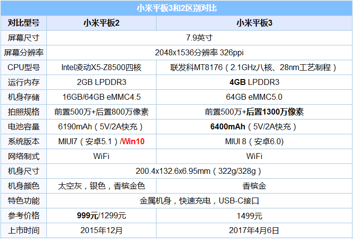 小米平板3和小米平板2哪个更值得买?小米平板3和2区别对比汇总评测