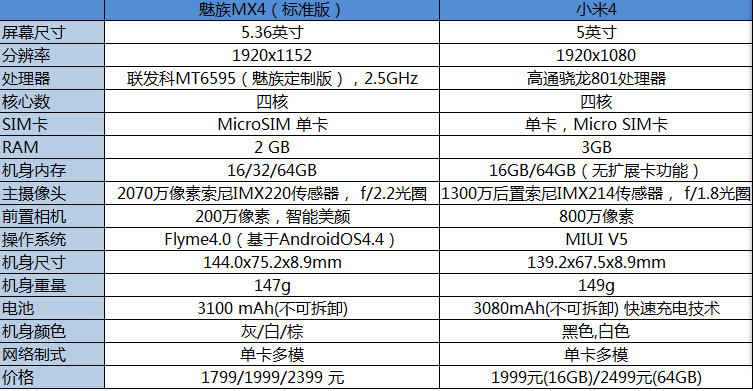 小米4和魅族mx4参数对比