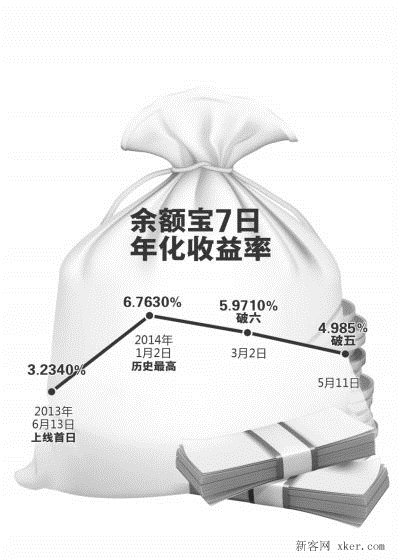 余额宝收益率跌破5% 银行系宝宝收益悄然赶超_脚本之家