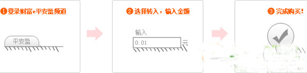平安盈怎么买？平安银行平安盈购买流程1