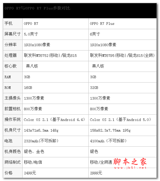 外观设计与拍照强强联合 OPPO R7评测