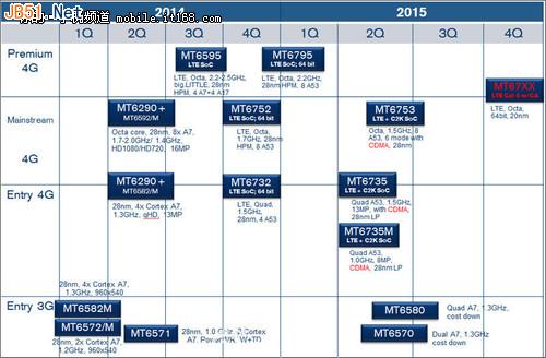 联发科MT6752芯片解析 三大芯片对比
