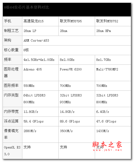 联发科MT6752芯片解析 三大芯片对比