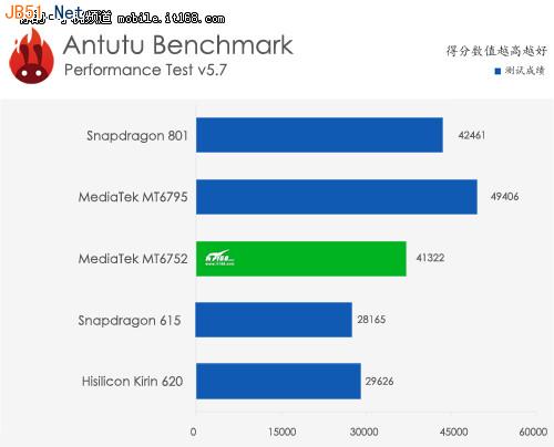 联发科MT6752芯片解析 三大芯片对比