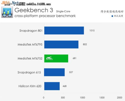 联发科MT6752芯片解析 三大芯片对比
