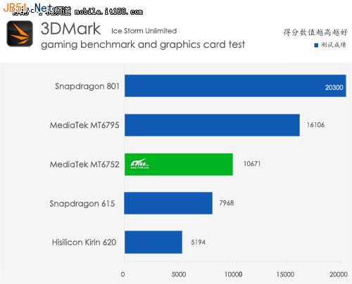 联发科MT6752芯片解析 三大芯片对比