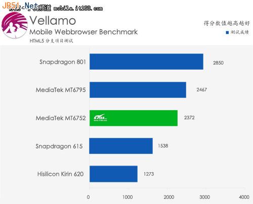 联发科MT6752芯片解析 三大芯片对比