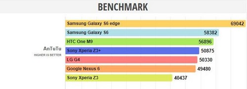 索尼Z3+跑分现身 然而结果并不怎么样 