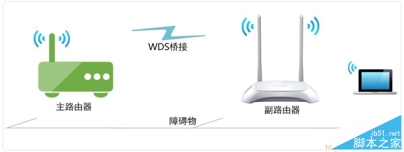 TL-WR842N路由器WDS桥接拓扑 TP-Link路由器设置,192.168.0.1路由器设置密码,无线路由器怎么用,路由器ip设置,什么叫网卡,上行带宽