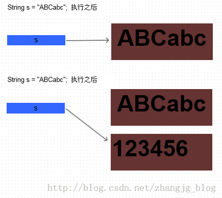Java中的String为什么是不可变的？ — String源码分析