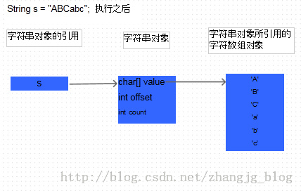 Java中的String为什么是不可变的？ — String源码分析