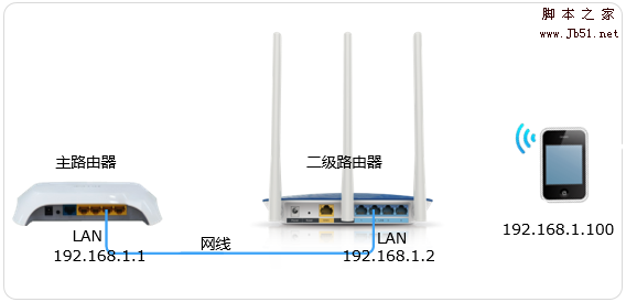 多台路由器级联后,如何对二级路由器下的终端进行限制?