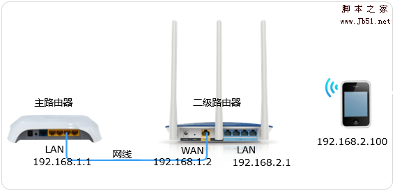 多台路由器级联后,如何对二级路由器下的终端进行限制?