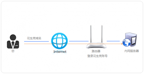 路由器上如何注册花生壳账号?