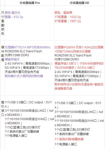 小米路由器HD/Pro配置有什么不同?小米路由器HD/Pro区别对比