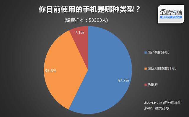 国产手机杀入高端市场 消除用户“低端”印象是关键