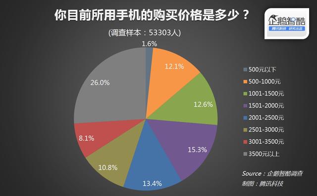 国产手机杀入高端市场 消除用户“低端”印象是关键