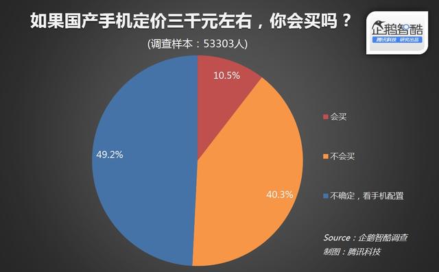 国产手机杀入高端市场 消除用户“低端”印象是关键
