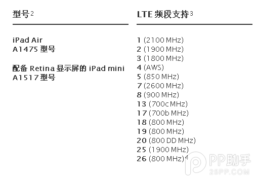 iPad Air/mini2支持TD-LTE网络吗?
