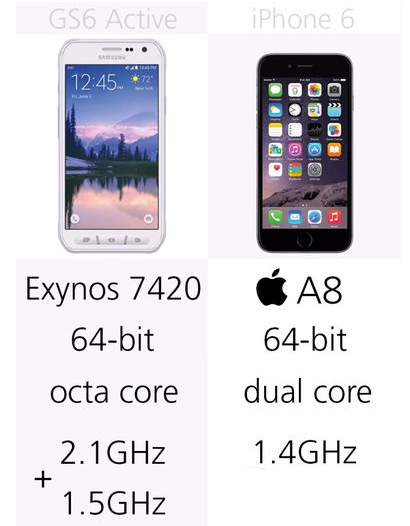 三星galaxy s6 active和iphone6哪个好 二者配置功能对比16