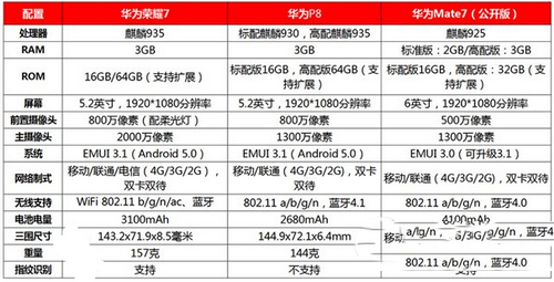 华为荣耀7、华为p8、华为mate7哪个好 三者对比评测