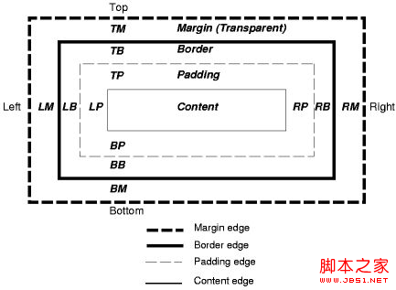 由浅入深漫谈margin属性 