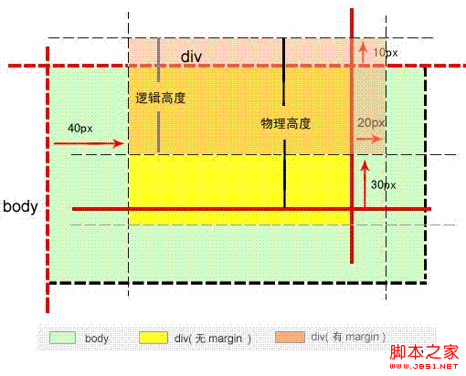 由浅入深漫谈margin属性 