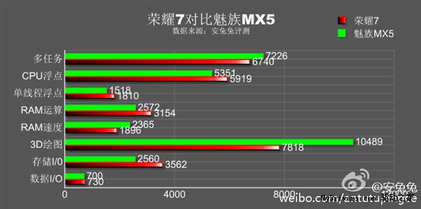 1799vs1999：魅族MX5/荣耀7跑分PK：很意外！